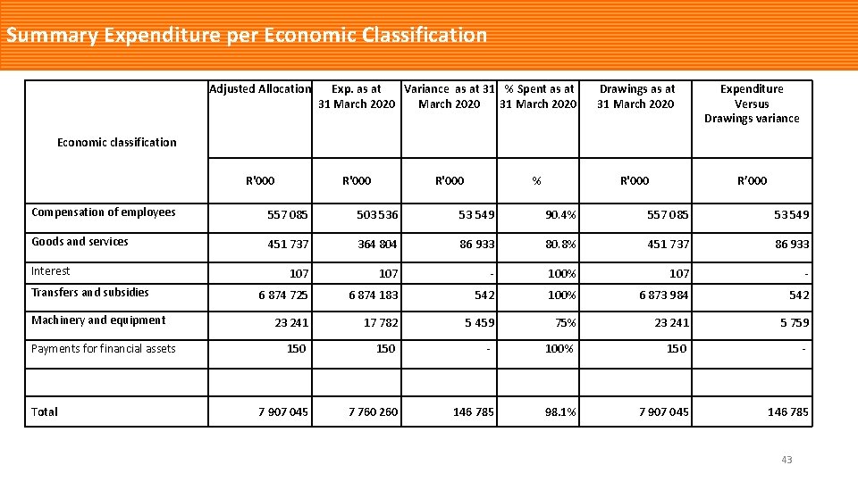 Summary Expenditure per Economic Classification Adjusted Allocation Exp. as at Variance as at 31