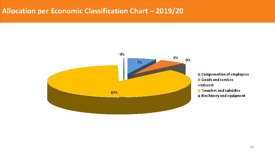 Allocation per Economic Classification Chart – 2019/20 0% 7% 87% 6% 0% Compensation of