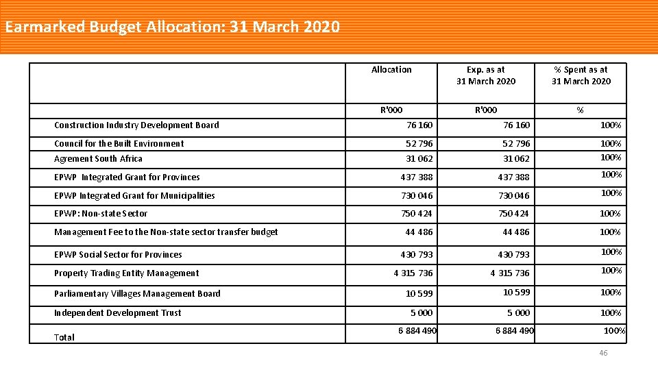 Earmarked Budget Allocation: 31 March 2020 Allocation Exp. as at 31 March 2020 %