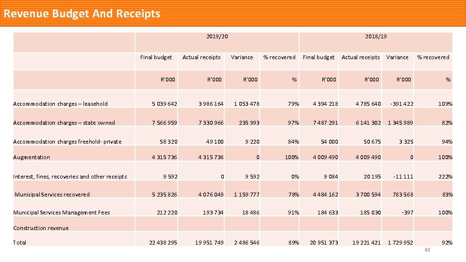 Revenue Budget And Receipts 2019/20 Final budget R'000 Actual receipts 2018/19 Variance R'000 %