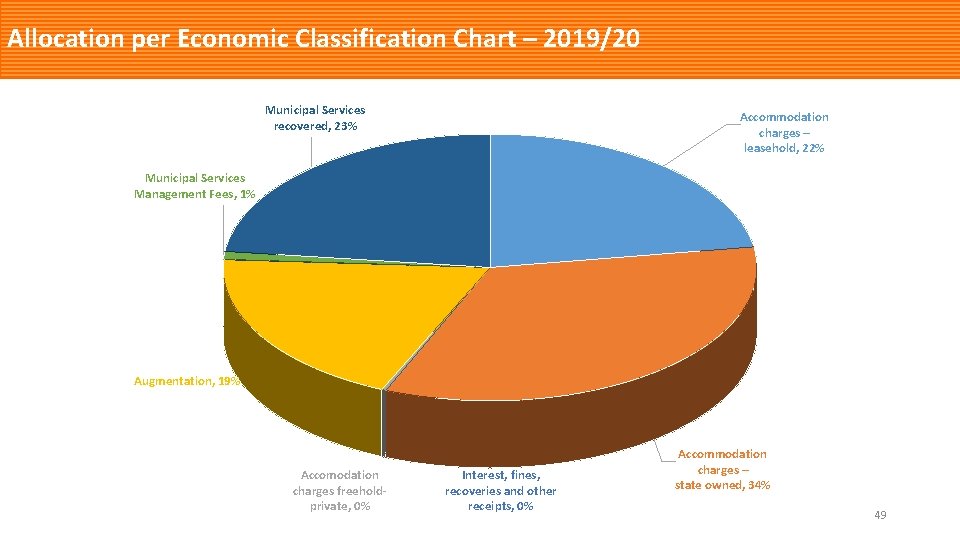 Allocation per Economic Classification Chart – 2019/20 Municipal Services recovered, 23% Accommodation charges –