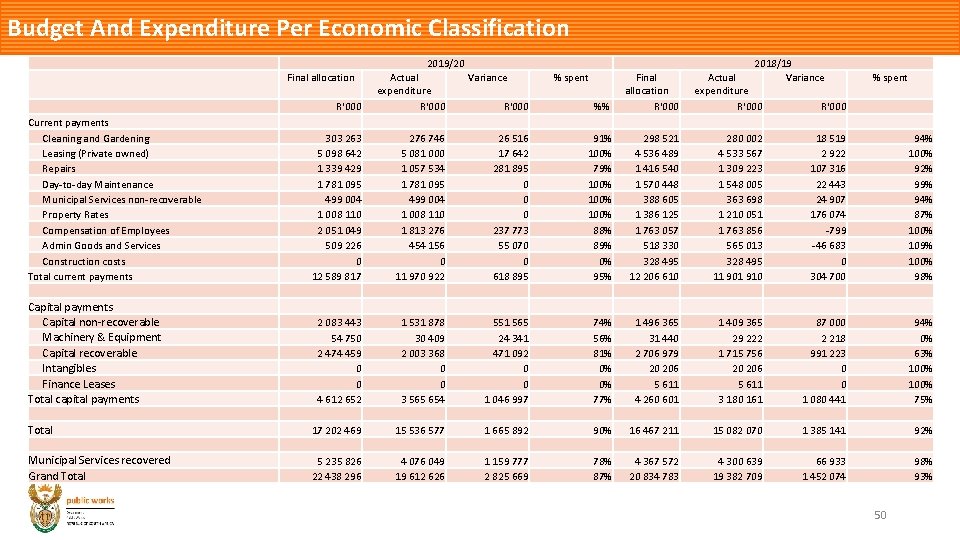 Budget And Expenditure Per Economic Classification 2019/20 Final allocation % spent Final allocation Actual