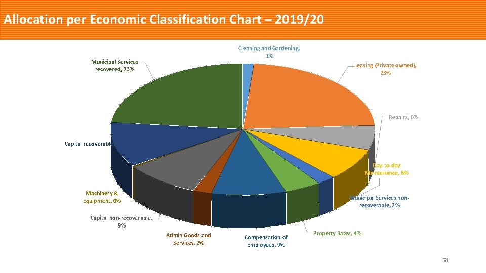 Allocation per Economic Classification Chart – 2019/20 Cleaning and Gardening, 1% Municipal Services recovered,