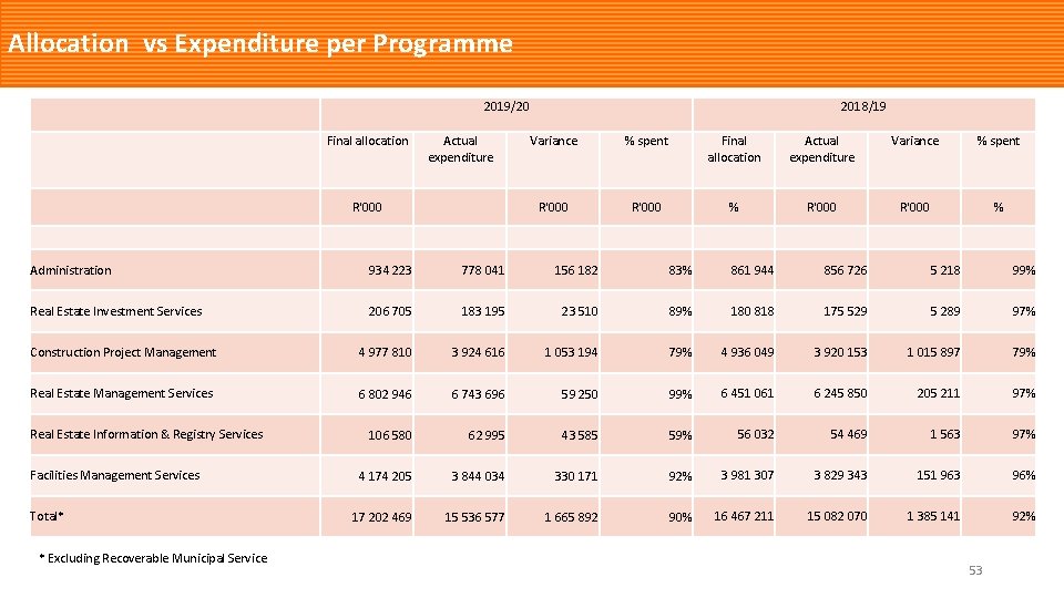 Allocation vs Expenditure per Programme 2019/20 Final allocation Actual expenditure R'000 2018/19 Variance %