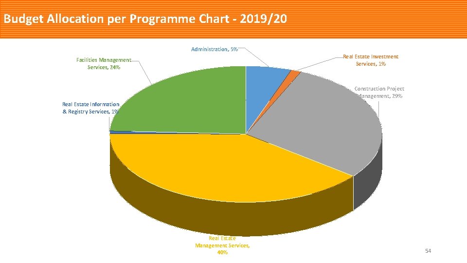 Budget Allocation per Programme Chart - 2019/20 Administration, 5% Real Estate Investment Services, 1%