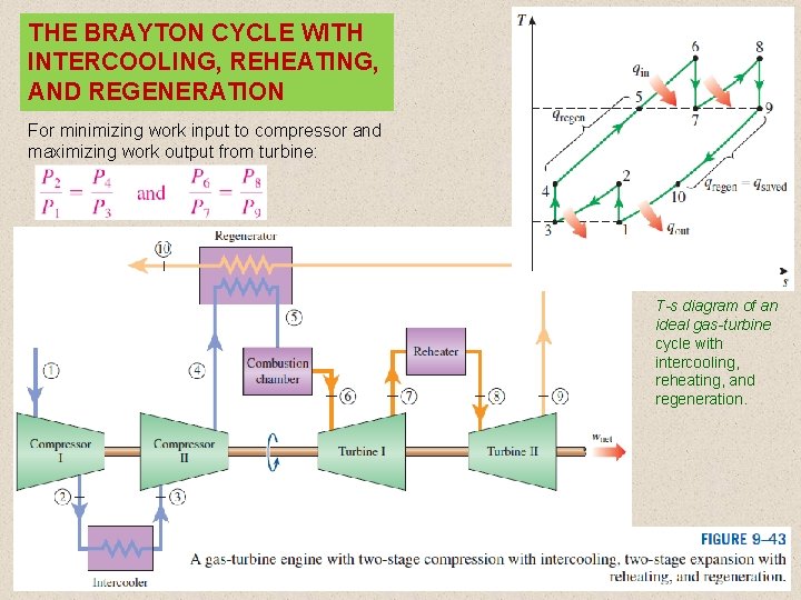 THE BRAYTON CYCLE WITH INTERCOOLING, REHEATING, AND REGENERATION For minimizing work input to compressor