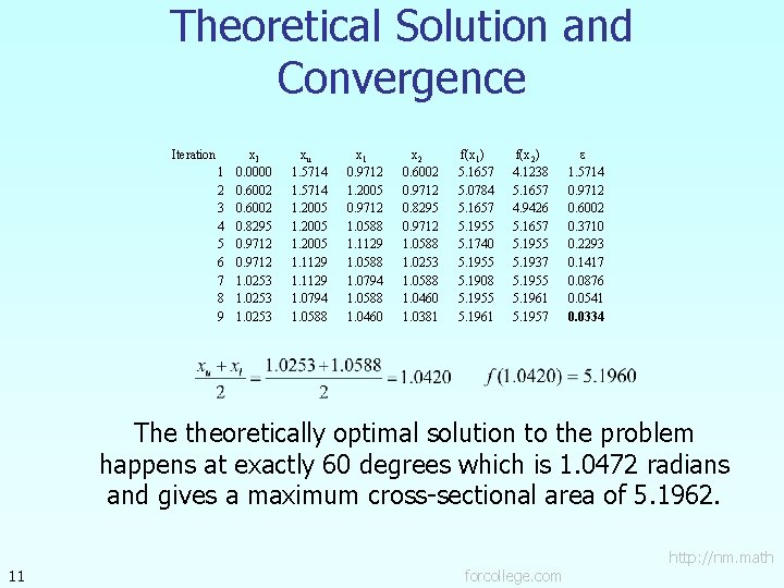 Theoretical Solution and Convergence Iteration 1 2 3 4 5 6 7 8 9