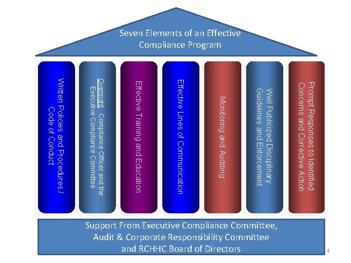 Seven Elements of an Effective Compliance Program Prompt Responses to Identified Concerns and Corrective
