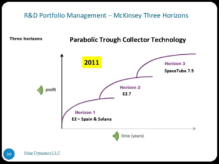 R&D Portfolio Management – Mc. Kinsey Three Horizons Parabolic Trough Collector Technology 2011 ASTR R&D Portfolio Management – Mc. Kinsey Three Horizons Parabolic Trough Collector Technology 2011 ASTR