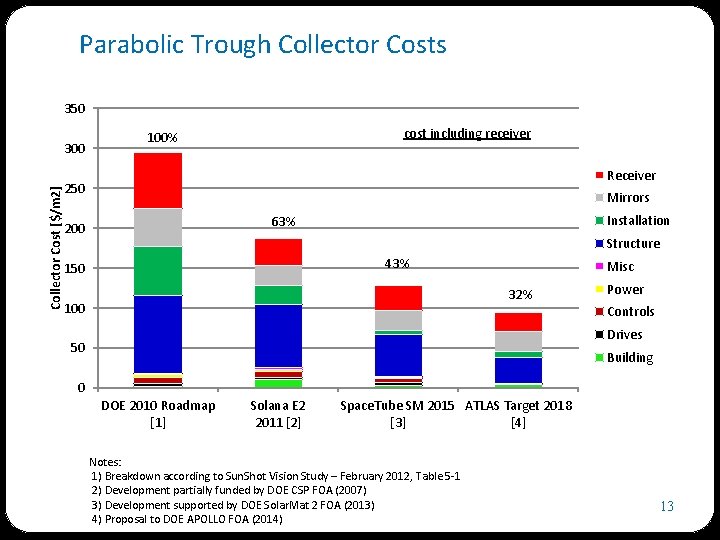 Parabolic Trough Collector Costs 350 Collector Cost [$/m 2] 300 cost including receiver 100%