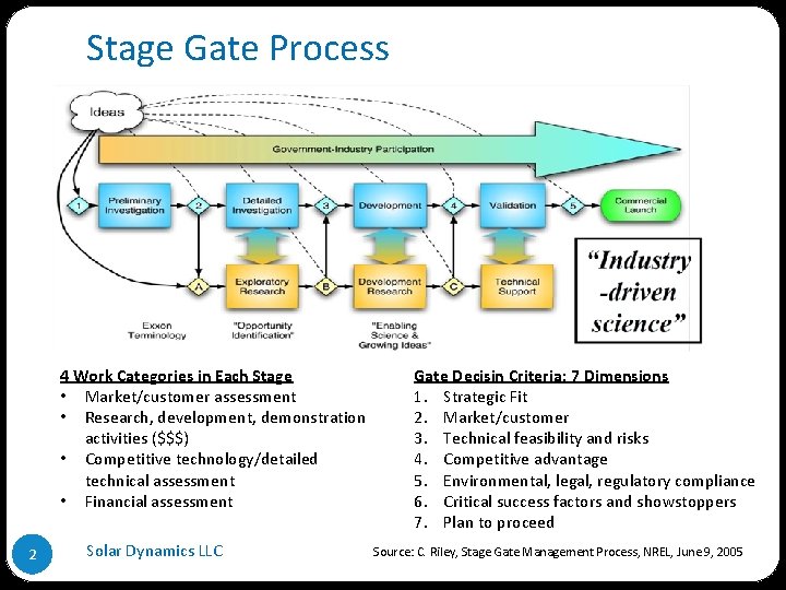 Stage Gate Process 4 Work Categories in Each Stage • Market/customer assessment • Research, Stage Gate Process 4 Work Categories in Each Stage • Market/customer assessment • Research,