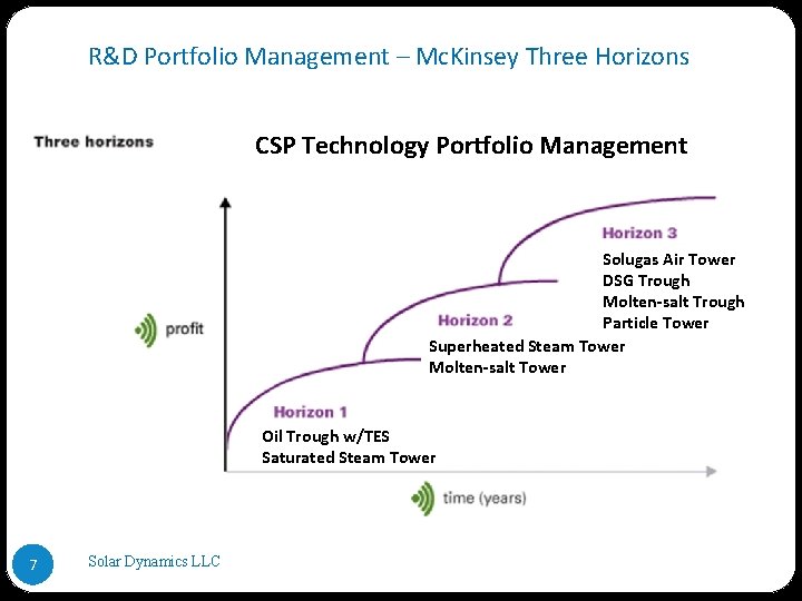 R&D Portfolio Management – Mc. Kinsey Three Horizons CSP Technology Portfolio Management Solugas Air