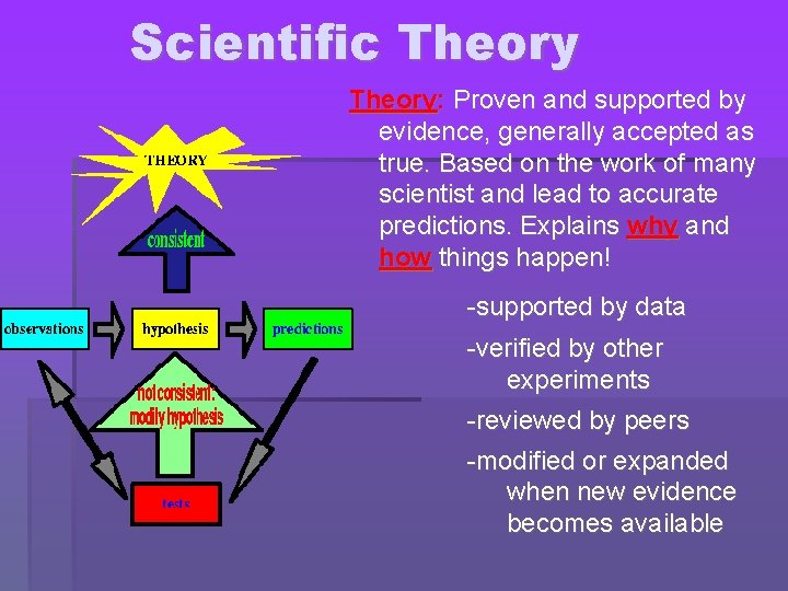 Scientific Theory: Proven and supported by evidence, generally accepted as true. Based on the