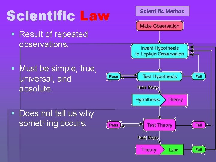 Scientific Law Result of repeated observations. Must be simple, true, universal, and absolute. Does