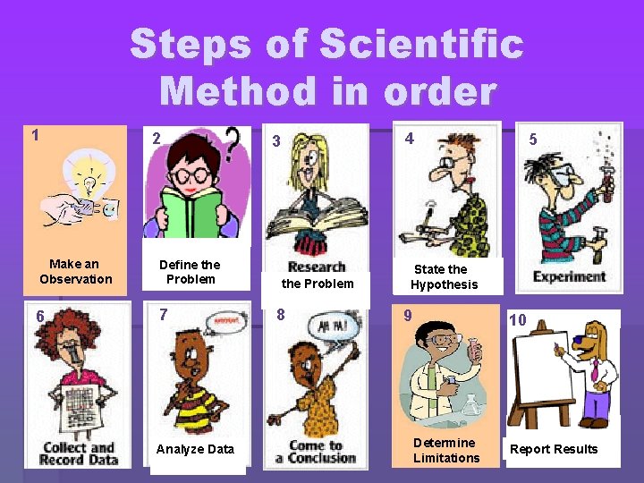 Steps of Scientific Method in order 1 2 Make an Observation Define the Problem