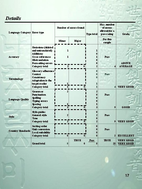 Details Number of errors found Language Category Error type Minor Accuracy Terminology Language Quality