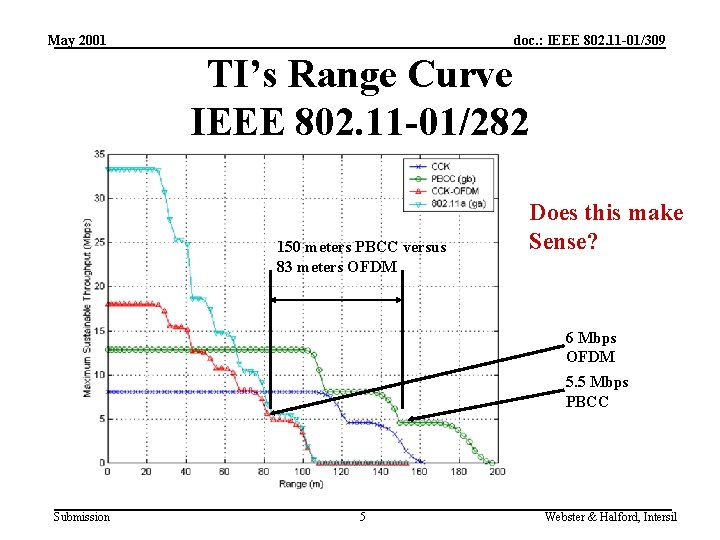 May 2001 doc. : IEEE 802. 11 -01/309 TI’s Range Curve IEEE 802. 11