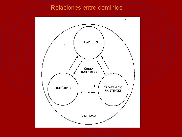 Relaciones entre dominios 