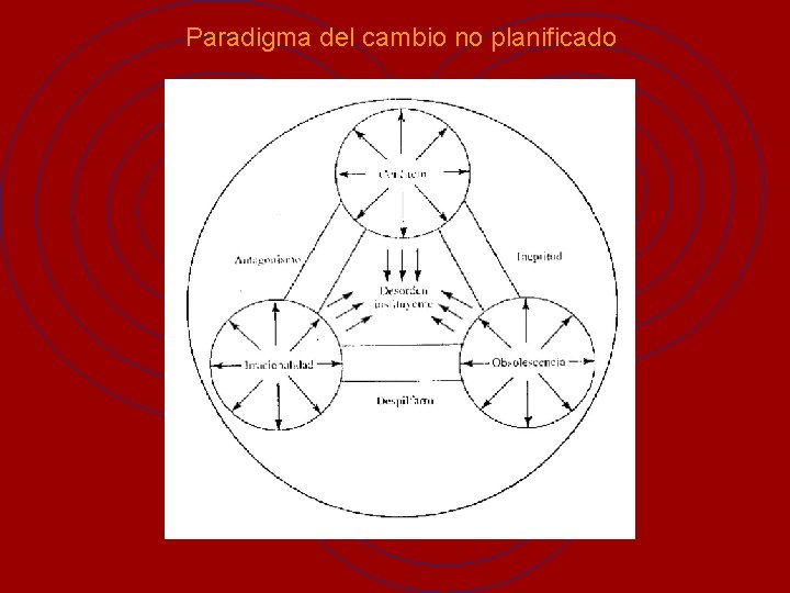 Paradigma del cambio no planificado 