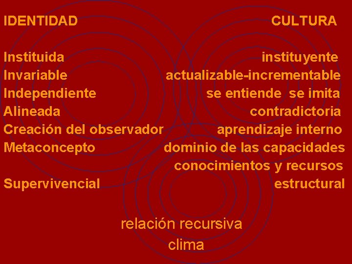 IDENTIDAD CULTURA Instituida instituyente Invariable actualizable-incrementable Independiente se entiende se imita Alineada contradictoria Creación