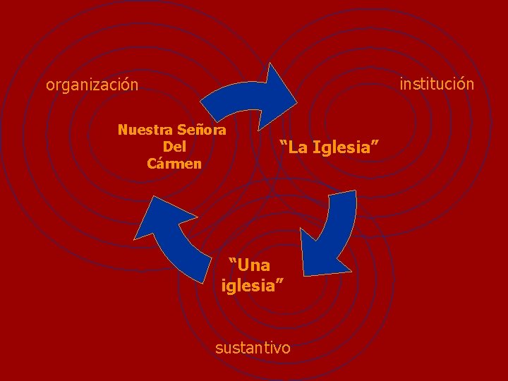 institución organización Nuestra Señora Del Cármen “La Iglesia” “Una iglesia” sustantivo 