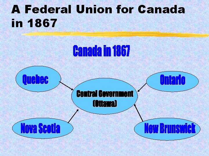 A Federal Union for Canada in 1867 