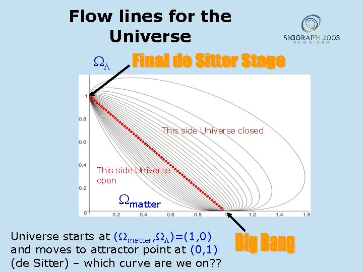Flow lines for the Universe This side Universe closed This side Universe open matter