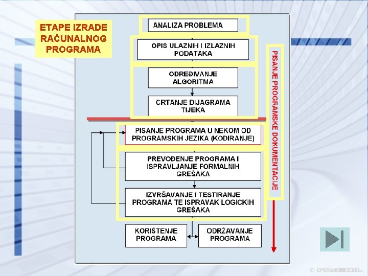 ETAPE IZRADE RAČUNALNOG PROGRAMA 