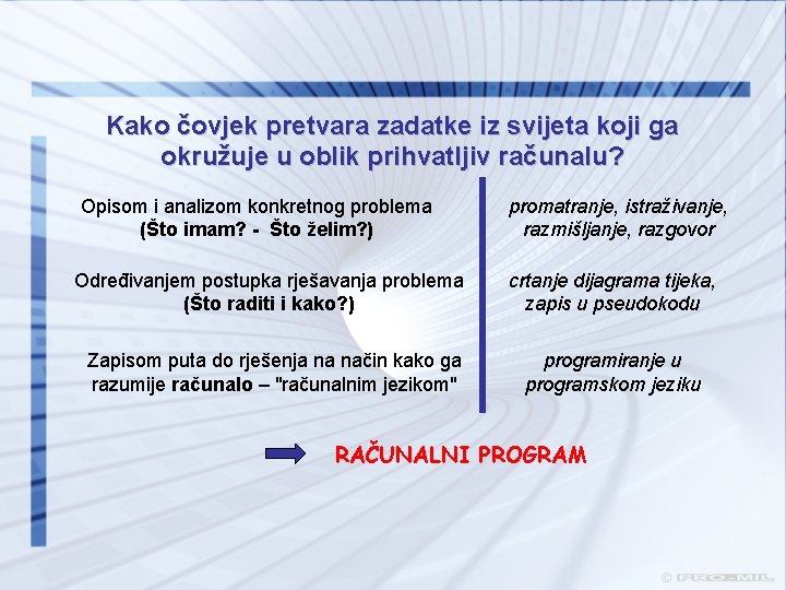 Kako čovjek pretvara zadatke iz svijeta koji ga okružuje u oblik prihvatljiv računalu? Opisom Kako čovjek pretvara zadatke iz svijeta koji ga okružuje u oblik prihvatljiv računalu? Opisom