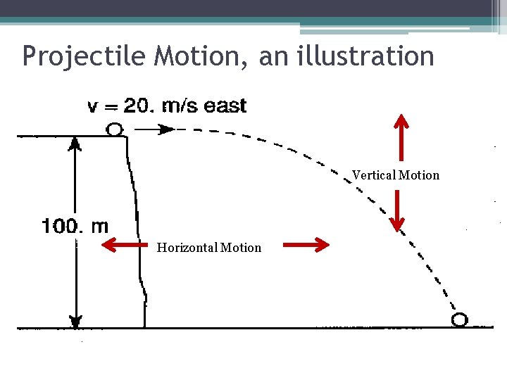 Projectile Motion, an illustration Vertical Motion Horizontal Motion 