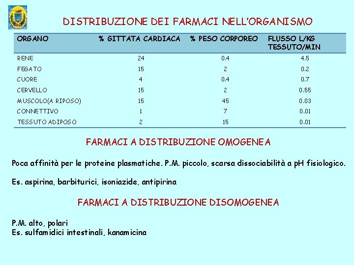 DISTRIBUZIONE DEI FARMACI NELL’ORGANISMO ORGANO % GITTATA CARDIACA % PESO CORPOREO FLUSSO L/KG TESSUTO/MIN