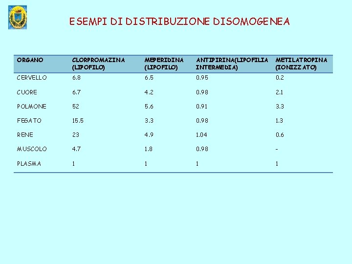 ESEMPI DI DISTRIBUZIONE DISOMOGENEA ORGANO CLORPROMAZINA (LIPOFILO) MEPERIDINA (LIPOFILO) ANTIPIRINA(LIPOFILIA INTERMEDIA) METILATROPINA (IONIZZATO) CERVELLO