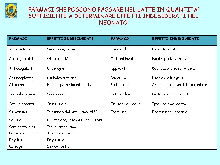 FARMACI CHE POSSONO PASSARE NEL LATTE IN QUANTITA’ SUFFICIENTE A DETERMINARE EFFETTI INDESIDERATI NEL