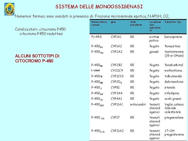 SISTEMA DELLE MONOOSSIGENASI Numerosi farmaci sono ossidati in presenza di: Frazione microsomiale epatica, NAPDH,