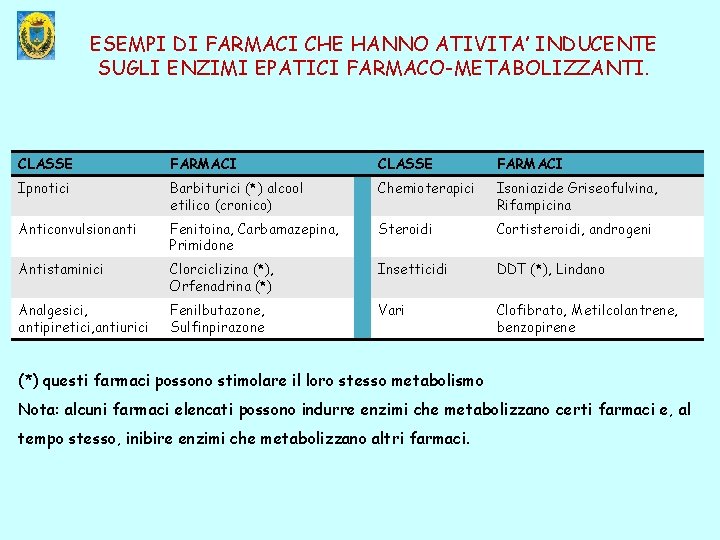 ESEMPI DI FARMACI CHE HANNO ATIVITA’ INDUCENTE SUGLI ENZIMI EPATICI FARMACO-METABOLIZZANTI. CLASSE FARMACI Ipnotici