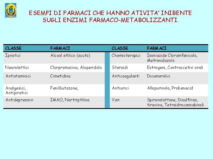 ESEMPI DI FARMACI CHE HANNO ATIVITA’ INIBENTE SUGLI ENZIMI FARMACO-METABOLIZZANTI. CLASSE FARMACI Ipnotici Alcool