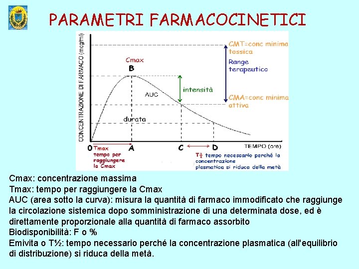 PARAMETRI FARMACOCINETICI Cmax: concentrazione massima Tmax: tempo per raggiungere la Cmax AUC (area sotto