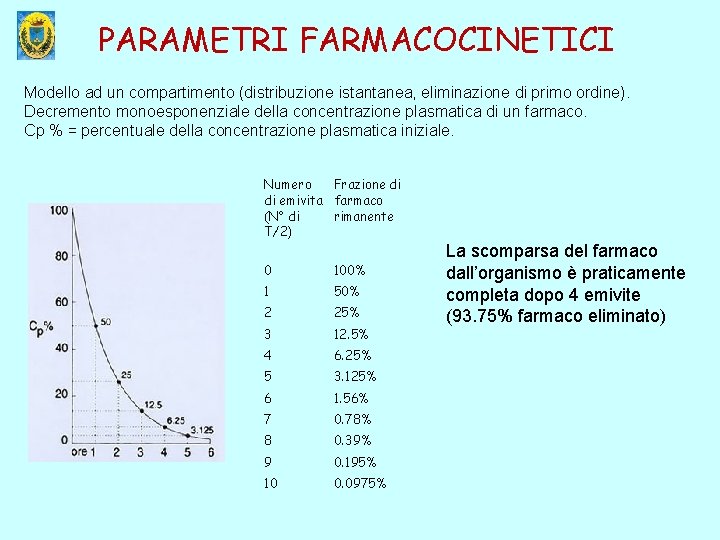 PARAMETRI FARMACOCINETICI Modello ad un compartimento (distribuzione istantanea, eliminazione di primo ordine). Decremento monoesponenziale