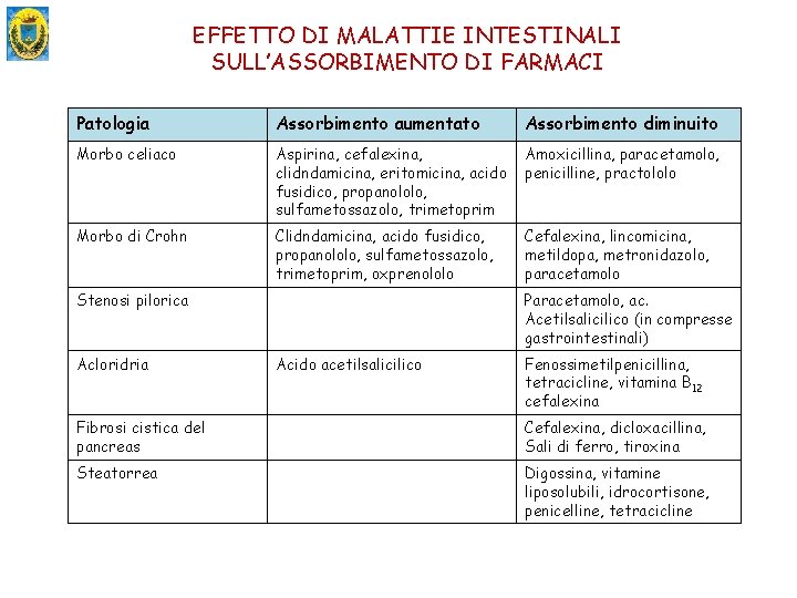 EFFETTO DI MALATTIE INTESTINALI SULL’ASSORBIMENTO DI FARMACI Patologia Assorbimento aumentato Assorbimento diminuito Morbo celiaco