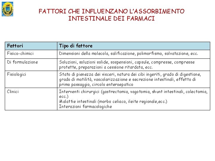 FATTORI CHE INFLUENZANO L’ASSORBIMENTO INTESTINALE DEI FARMACI Fattori Tipo di fattore Fisico-chimici Dimensioni della