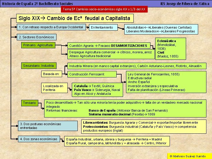 Historia de España 2º Bachillerato Sociales IES Josep de Ribera de Xàtiva Tema 5º