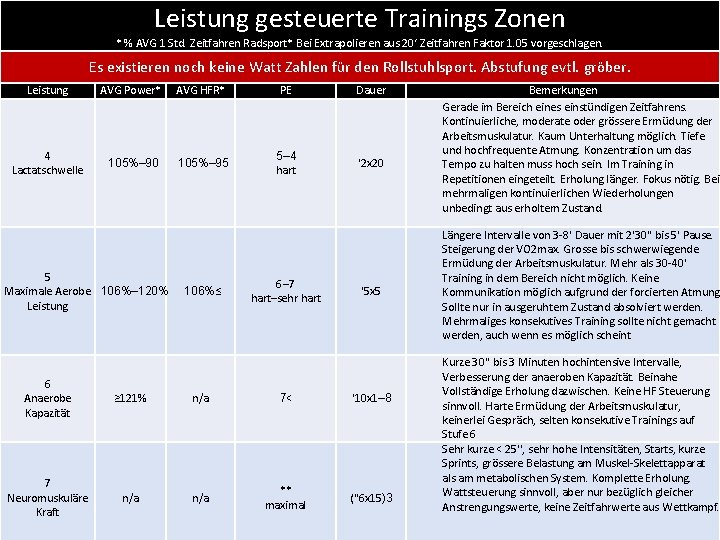 Leistung gesteuerte Trainings Zonen * % AVG 1 Std. Zeitfahren Radsport* Bei Extrapolieren aus