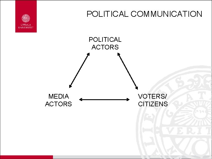 POLITICAL COMMUNICATION POLITICAL ACTORS MEDIA ACTORS VOTERS/ CITIZENS 
