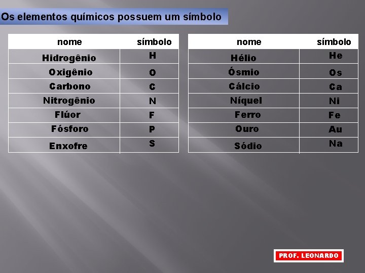 Os elementos químicos possuem um símbolo nome símbolo Hidrogênio H Hélio He Oxigênio O