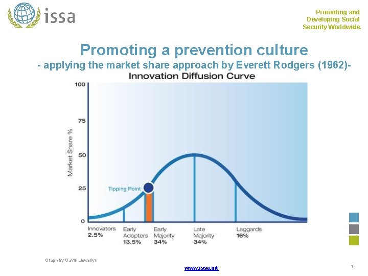 Promoting and Developing Social Security Worldwide. Promoting a prevention culture - applying the market