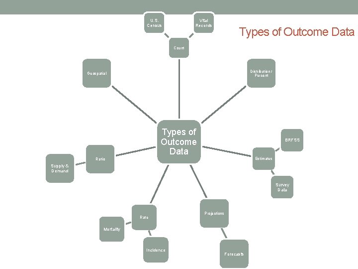 U. S. Census Vital Records Types of Outcome Data Count Distribution / Percent Geospatial