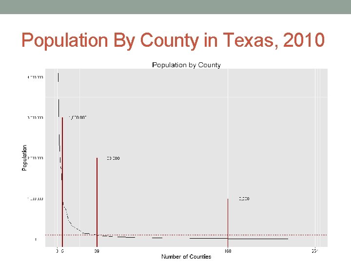 Population By County in Texas, 2010 