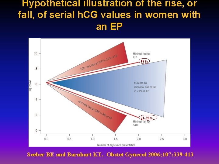 Hypothetical illustration of the rise, or fall, of serial h. CG values in women