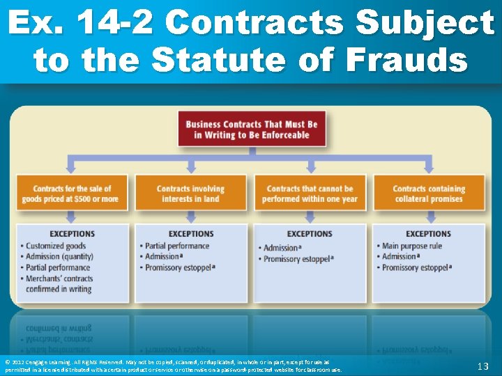 Ex. 14 -2 Contracts Subject to the Statute of Frauds © 2012 Cengage Learning.