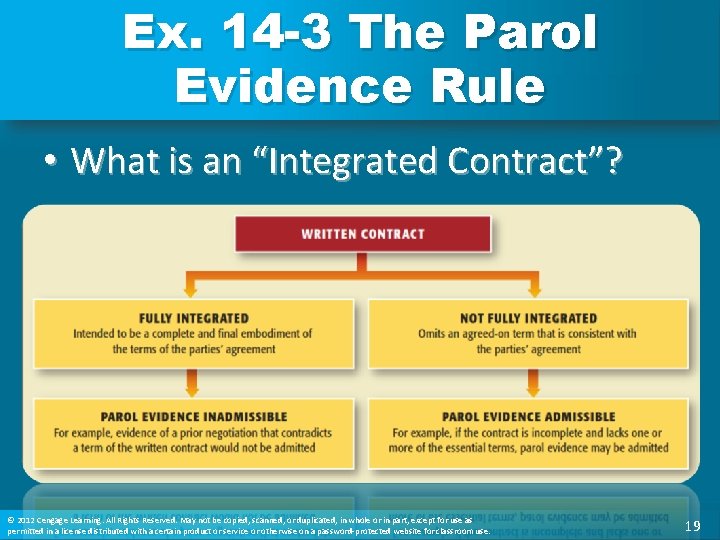 Ex. 14 -3 The Parol Evidence Rule • What is an “Integrated Contract”? ©